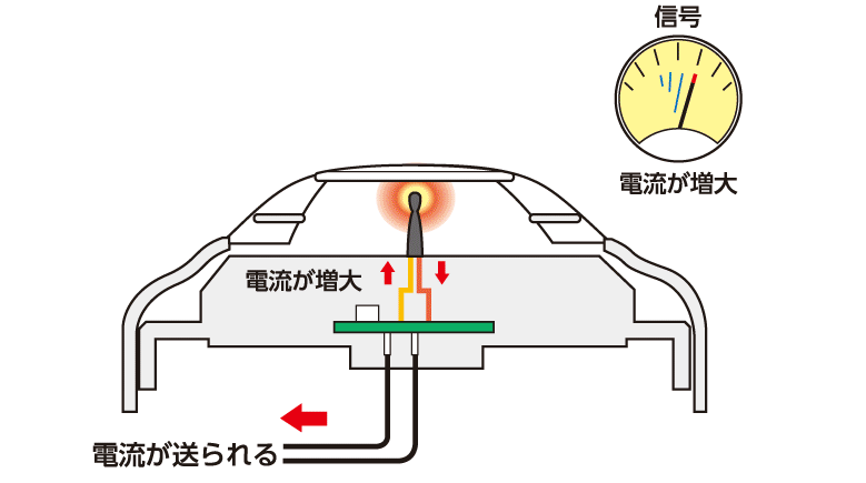 信号　電流が増大　電流が送られる