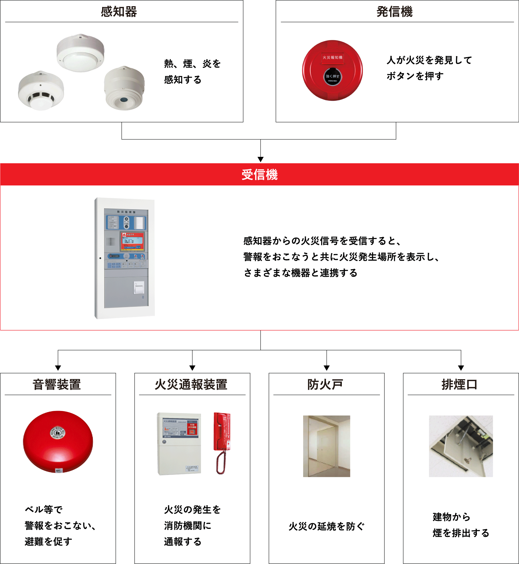 感知器熱、煙、炎を感知する発信機人が火災を発見してボタンを押す受信機感知器からの火災信号を受信すると、警報をおこなうと共に火災発生場所を表示し、さまざまな機器と連携する音響装置ベル等で警報をおこない、避難を促す火災通報装置火災の発生を消防機関に通報する防火戸火災の延焼を防ぐ排煙口建物から煙を排出する